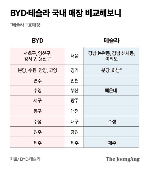 강남 없고 서초·용산, 지방은 이곳 찍었다…BYD 한국상륙 전략은