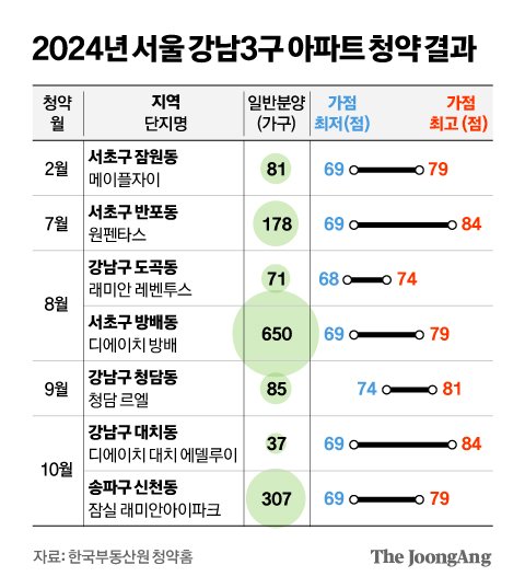강남 청약 커트라인 평균 72점…4인 가구도 당첨은 ‘그림의 떡’