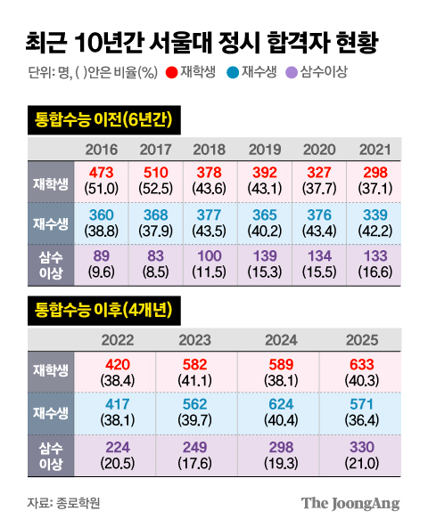 올해 서울대 정시 합격자 21% 삼수 이상…2명 중 1명은 서울 출신
