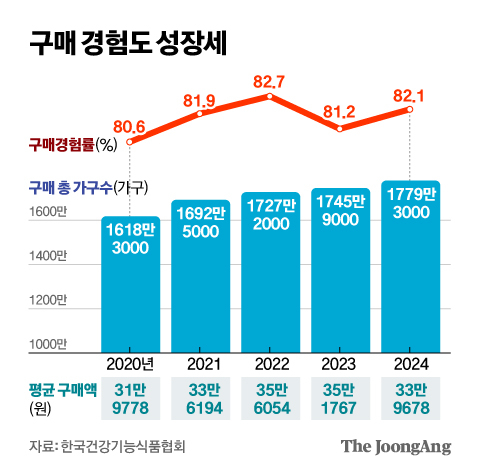 약사 반발에도…다이소 이어 편의점까지 건기식 대전 참전