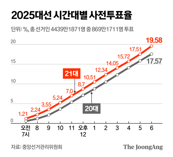 사전투표 첫날 19.5% 역대 최고…이 추세면 40%, 본투표 넘을수도