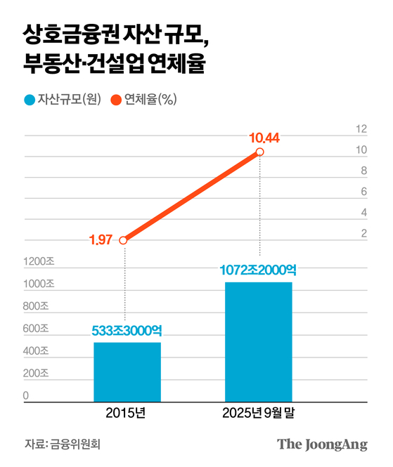 상호금융 PF대출 한도 20%로 제한…'임직원 견제' 장치도