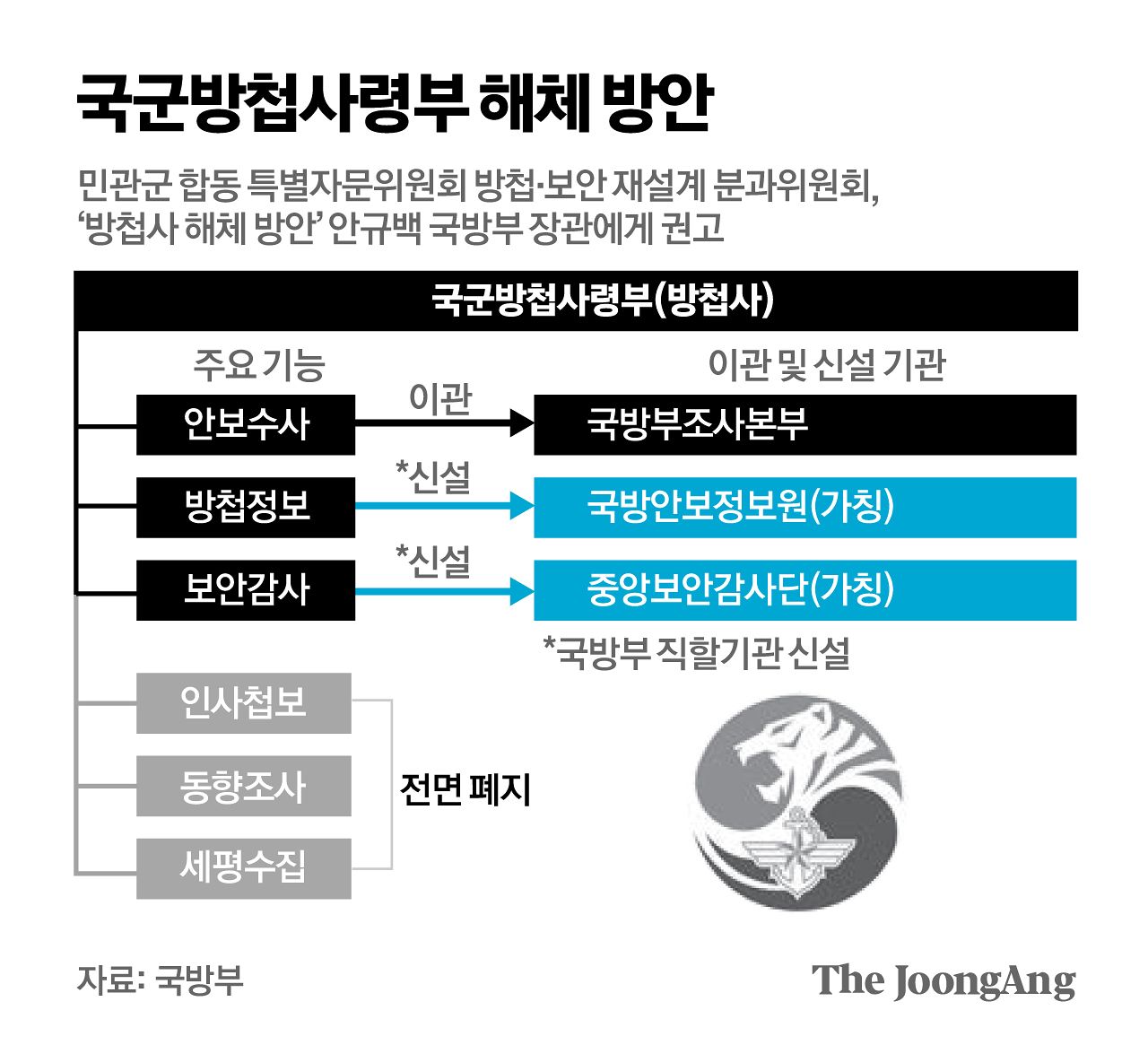 쿠데타·사찰·계엄…‘막후 권력’ 방첩사, 49년 만에 해체된다
