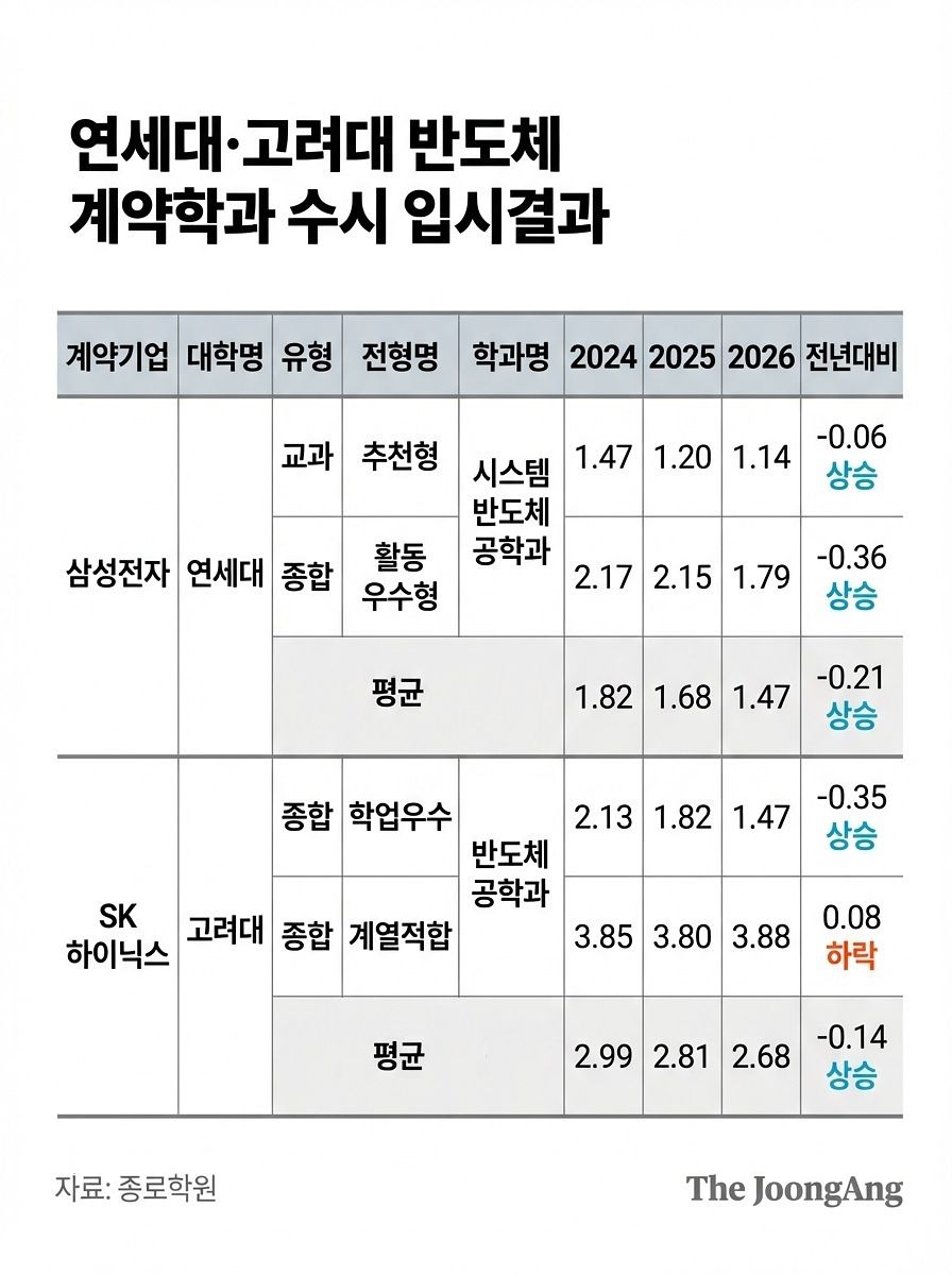 월 30만원 생활비 준다…삼전·하닉 계약학과 합격선 역대 최고