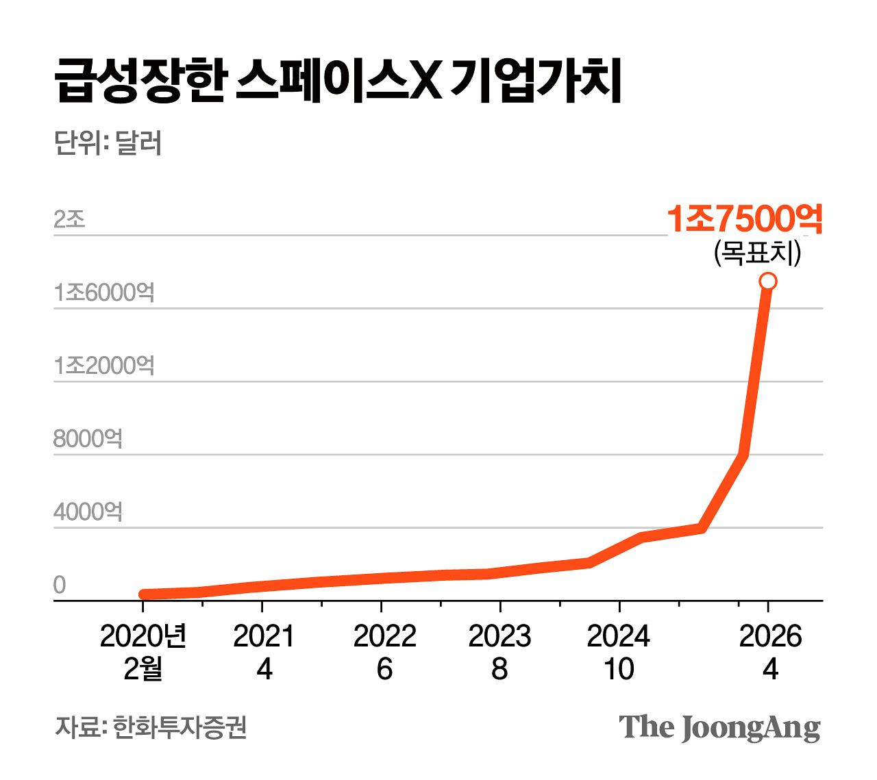 스페이스X, 상장 20일뒤 급등한다? “치고빠져라” 수익 전략