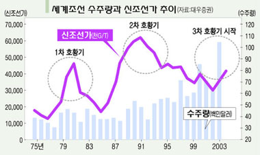 조선업주, 배 타고 날다