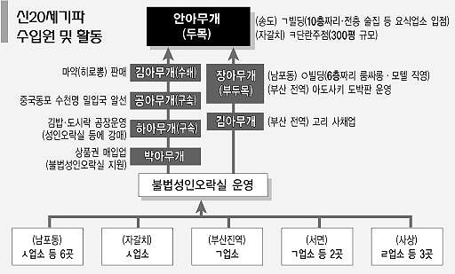 오락실 밑천삼아 ‘사업 다각화’