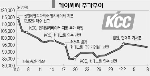 범현대계열, 케이씨씨 편 섰나?