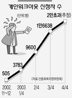 개인워크 아웃 신청 사상 최대