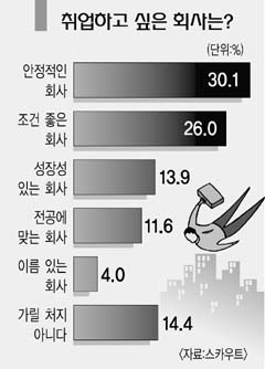 구직자들 “튼튼한 회사가 최고”