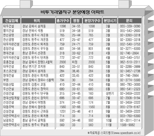 전매 가능한 비투기과열지구 인기 