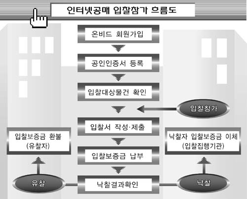 내집장만 공매 도전해보세요 