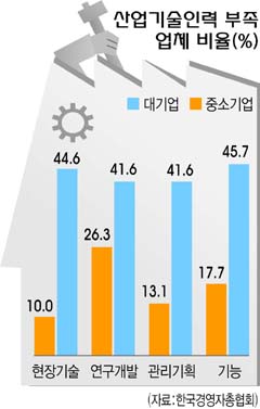 대기업26% ＂연구개발 인력부족＂