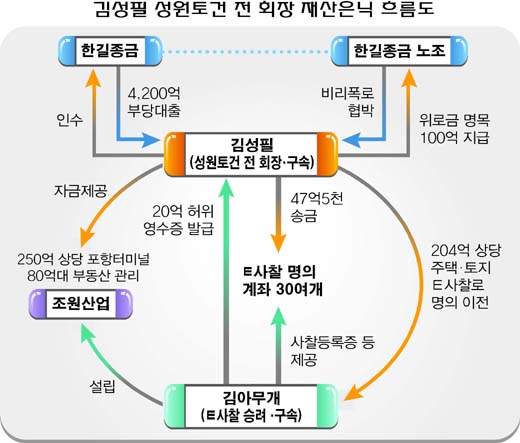 김성필 성원 전회장 기막힌 ‘공자금 은닉’