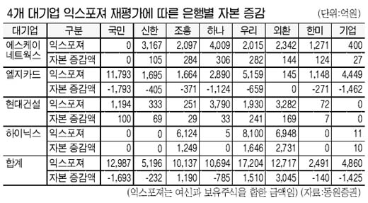 은행 ‘LG카드 대손충당금’ 더 필요