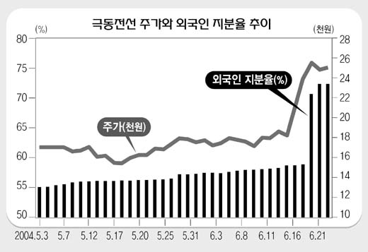 상장폐지 앞둔 극동전선 ‘알박기’ 당했나?