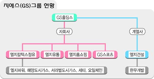 엘지그룹 분리 쌍두체제로 지에스홀딩스 공식 출범