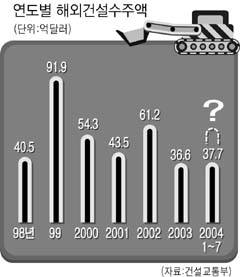 해외건설수주 아니 벌써?