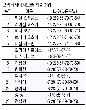 골프장식당 직원 ‘알바트로스’ 비상