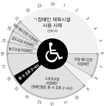 장애인 체육시설에 장애인 없다