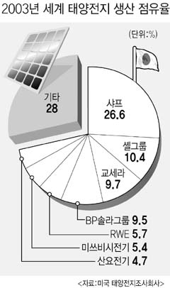일 태양전지 업체들 해외생산·판매 쑥쑥