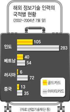 베트남 IT인력 한국행 러시