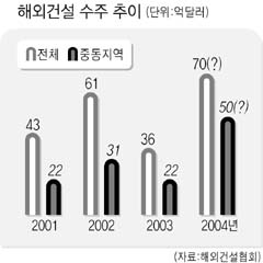 해외건설 수주 ‘껑충’