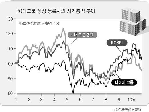 재계 30위내 중견그룹주 약진