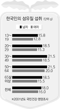 매일 오색 채소·과일 씹어먹자