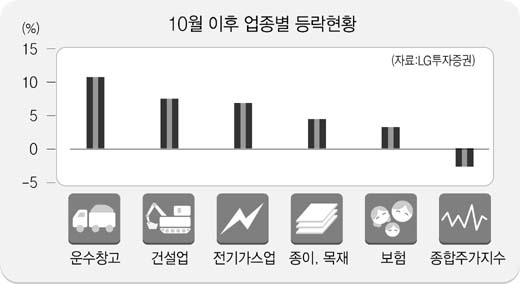 항공·해운주 ‘펄펄’…IT·자동차주 설설