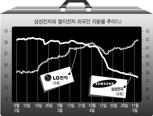 외국인, 삼성전자 팔고 엘지전자 입질