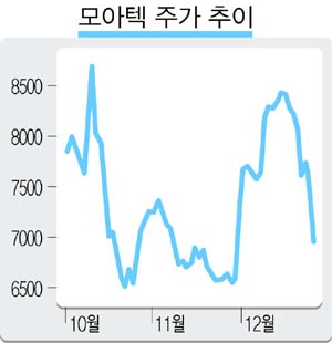 모아텍(033200)