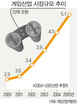 게임산업 성장 눈부시다