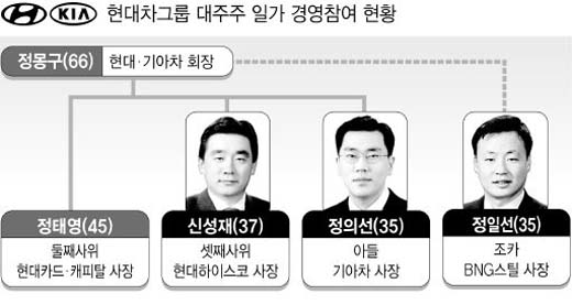 현대차그룹 ‘친인척 사장’ 논란