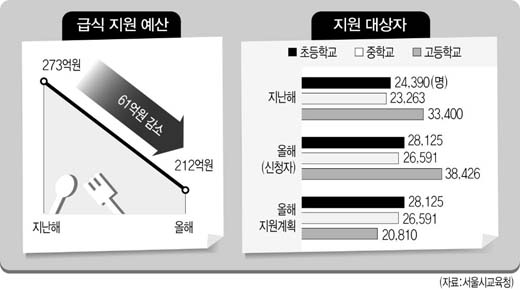 ‘작아진 식판’ 누구 숟가락 빼나