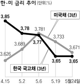 자본유출 논란 “쓸떼없는 걱정”