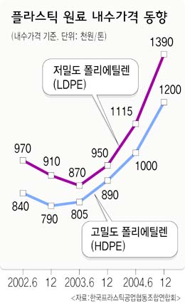 중소 플라스틱업체 원료 직수입 ‘반란’