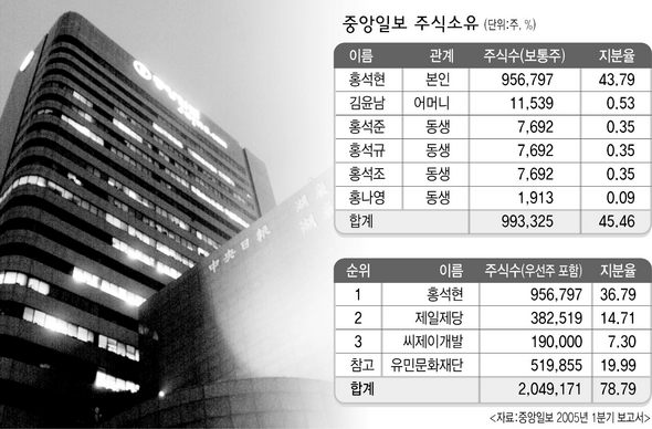 ‘중앙’ 기자들 사주·삼성에 대해 의견 밝히나