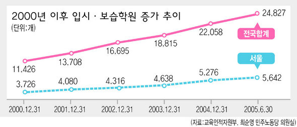 입시·보습학원 5년새 2배