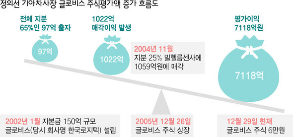 정의선 사장에 대박 안겨준 글로비스 상장