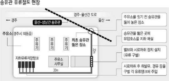 56억 기름 도둑…경주~울산 송유관 뚫어 주유소 차려