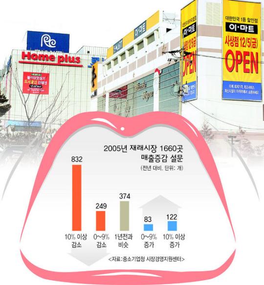 할인점 입점지역 시장 24% 빈 점포
