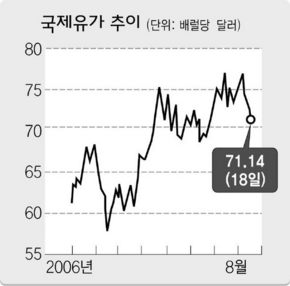 국제석유값 고공행진 끝?