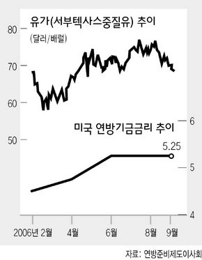 3대악재 해소 기미…활력잃은 한국경제에 보약?