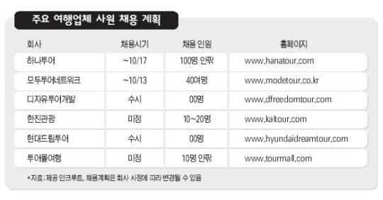 여행사들 하반기 채용 잇따라