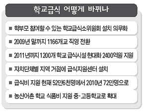학교급식 ‘믿고 먹을 수 있겠네’