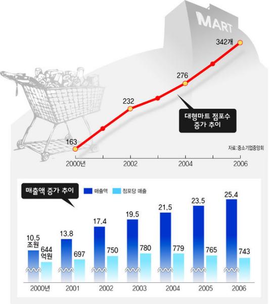 대한민국은 ‘4대 대형마트 공화국’
