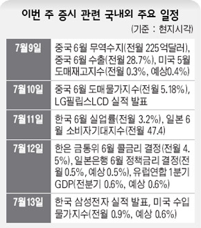 삼성전자 급반등…정보기술주 흐름에 주목