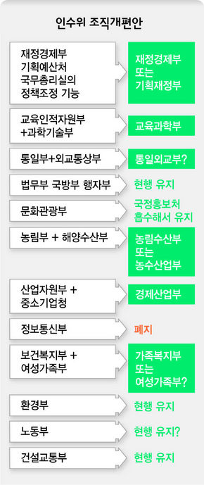 외환위기 전 ‘재경원’ 비슷…‘공룡 경제부처’ 10년만에 부활