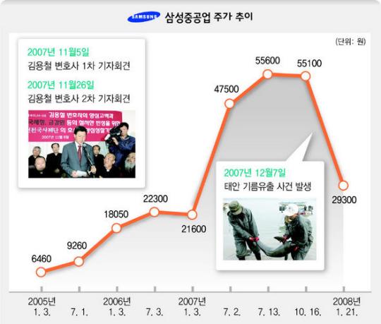 ‘미운 오리’ 삼성중, ‘백조’ 된 줄 알았더니…